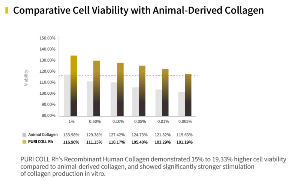 PURI COLL Rh – Recombinant Human Collagen Booster